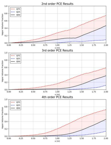 PCE 오더에 따른 기공율의 평균값과 표준편차 범위