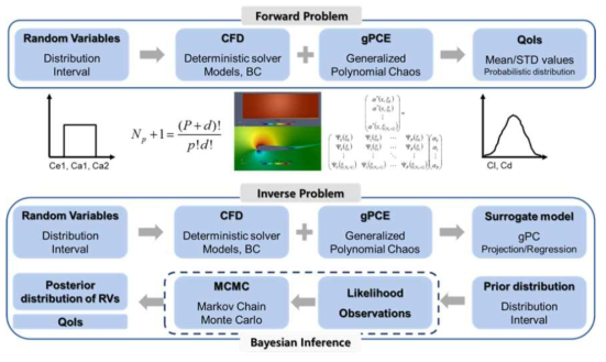 Forward problem과 Inverse problem 절차