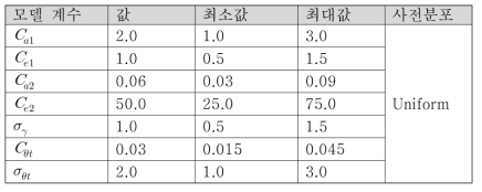Menter′s γ-Reθ 천이 모델 계수값과 사전 분포