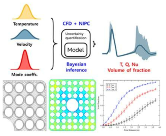 PC-NIPC, Bayesian inference 활용 예(NUPEC BFBT)