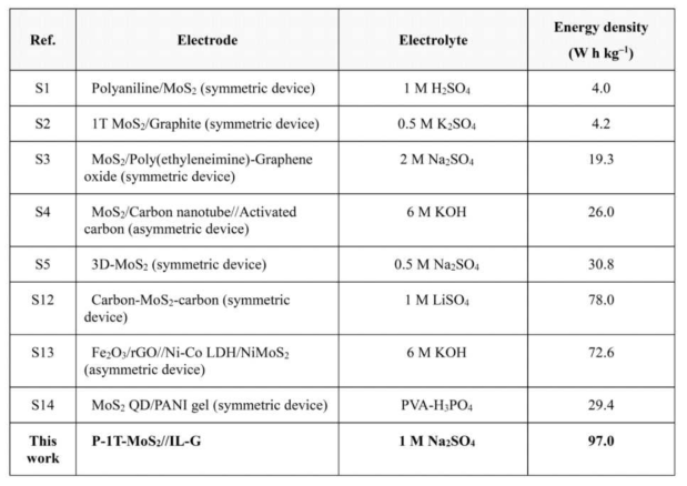 기존 문헌과 초전도/고활성의 다공성 MoS2의 슈퍼캐패시터 소자 에너지 밀도 비교