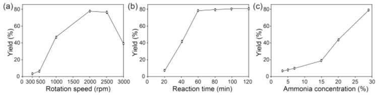반응기 회전속도, 반응시간, 반응 용액 농도에 따른 MX2의 박리 효율 결과 그래프