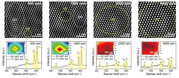 유동력 제어반응기를 통해 만들어진 1T 상 MoS2의 TEM 이미지와 RAMAN 분광법 그래프