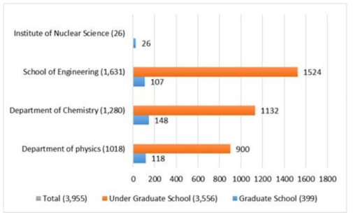 Number of students who will take education using research reactor