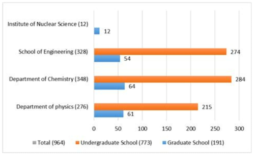 Number of graduates per year after taking education using research reactor