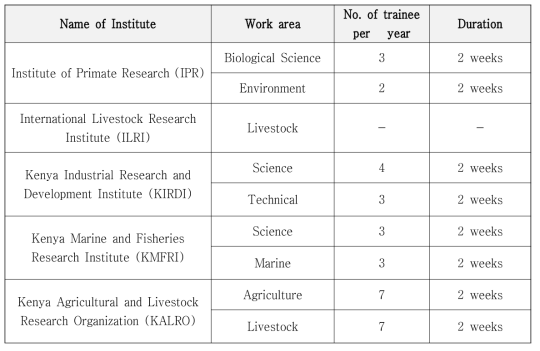 Needs of research institutes for training using research reactor