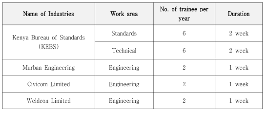 Training needs of Industries