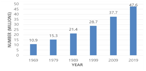 케냐 인구 동향 출처 : 2019 Kenya Population and Housing Census: Volume III, distribution of population by age, sex and administrative units