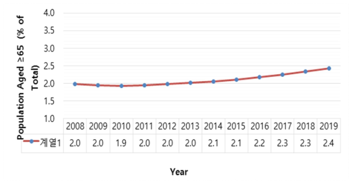 총 인구대비 고령 (65세 이상) 인구 비율 출처 : World Data Atlas Kenya Demographics (https://knoema.com/atlas/Kenya/Population-aged-65-years-and-above?action=export&gadget=indicator-previewhost) [Accessed 3rd March, 2020]