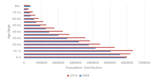 케냐 인구의 연령 층 비교 (2009 Vs. 2019) 출처 : 2009 and 2019 Kenya Population and Housing Census: Volume III, distribution of population by age, sex and administrative units