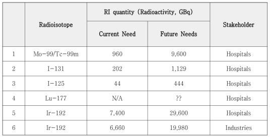 주요 동위원소의 현재 및 향후 수요량 전망