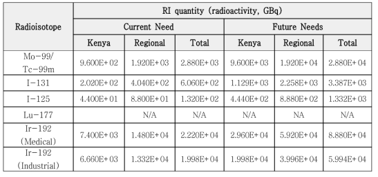 케냐 및 주변국의 동위원소 예상 소비량