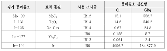 5MW JRTR 노심에서의 조사캡슐 1개당 동위원소 생산량