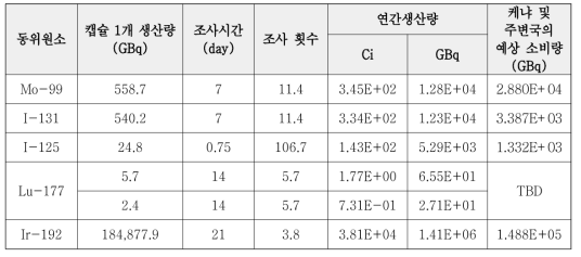 5MW JRTR 노심에서의 연간 동위원소 생산량