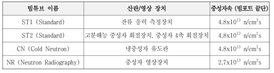 케냐 연구로 중성자 빔튜브 및 설치 예정 장치