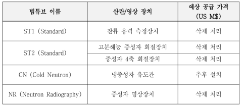 케냐 연구로 설치 예정 중성자빔 장치 비용 예측