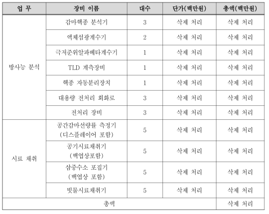 환경 시료 분석용 장비 목록 및 공급 예상 가격