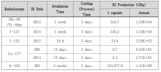 KNRR의 방사성동위원소 생산 용량 추정