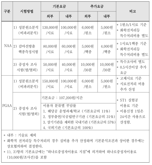 하나로의 중성자 방사화 분석 이용료