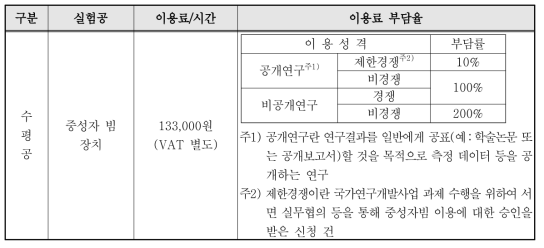 하나로 중성자빔 이용료