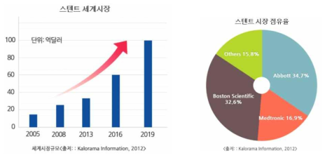 의료용 나노 소재 및 약물전달 스텐트 세계 시장과 점유율.(출처: Kalorama information, 2012)