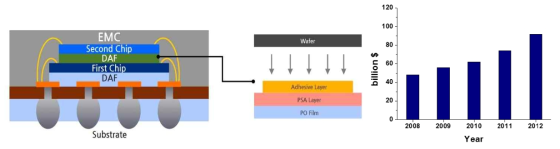 반도체 패키지와 내부 구조 및 패키지 소재의 세계 시장 (출처: Prismark 2009)
