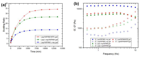서로 다른 합성법에 의해 형성된 laponite-PNIPAM 하이드로겔 (Lap/γ-ray/NIPAM, Lap/NIPAM/γ-ray 및 Lap/NIPAM/KPS)에 대한 (a) 팽윤 정도 및 (b) 점탄성 측정 결과