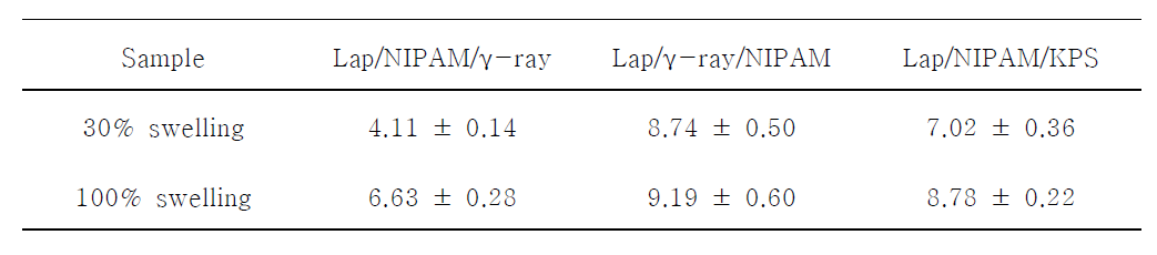 SAXS 피팅에 따른 상관거리 파라미터 값: 30% 및 100% 팽윤 상태에서의 laponite-PNIAPM 하이드로겔의 상관거리 (단위: nm)