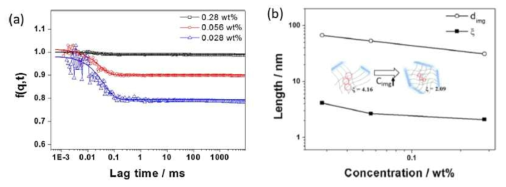 Imogolite-poly(acrylic acid) 하이드로겔의 이모골라이트 농도에 따른 (a) 시간상함수 및 (b) 가교점에 대한 상관거리 변화