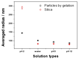 Silica-poly(acrylic acid) 겔화 단계에서 분리된 고분자 박막을 형성한 입자의 pH에 따른 거동