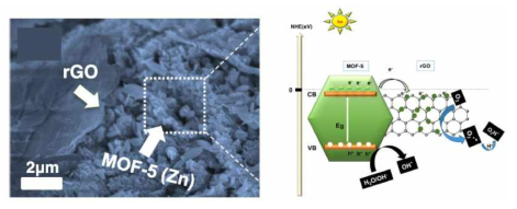 rGO/MOF-5 복합체의 광촉매 응용
