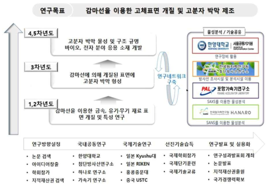 연구의 연차별 목표 및 최종 목표