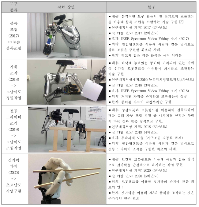 본 연구 과제를 통해 개발된 로봇핸드를 이용한 도구 파지/조작 기술