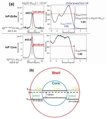 (a) X-ray 광전자분광법과 자외선 광전자분광법으로 융합하여 측정한 InP core와 ZnSe shell의 Valence band maximum 위치 추적의 모식도 (b) 예측한 InP-ZnSe의 전자 에너지 준위 정렬