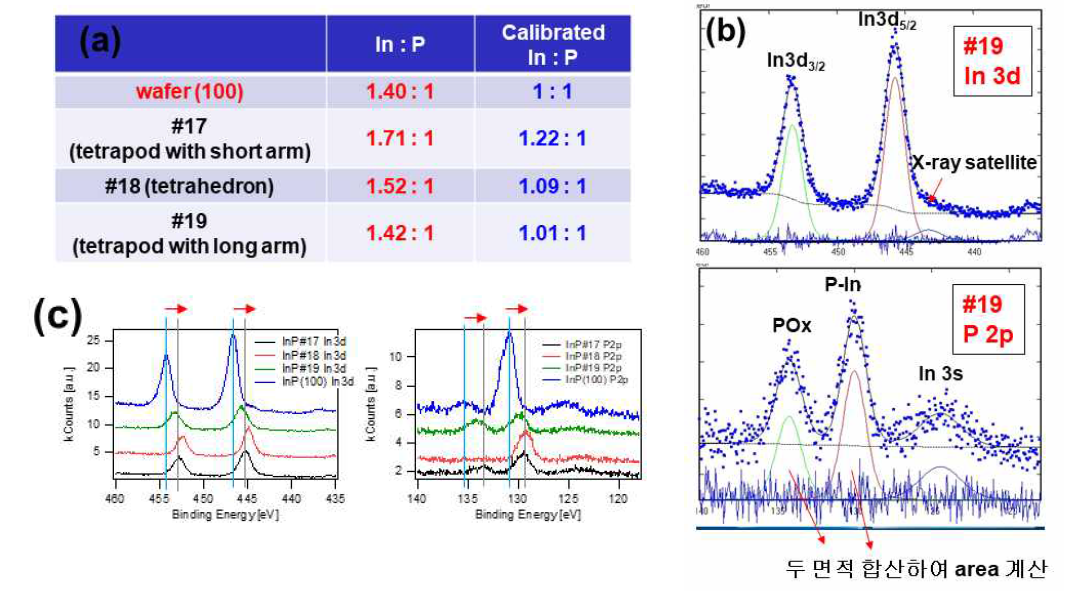 InP composition을 InP wafer(100)과 비교하여 x-ray 광전자분광법으로 확인함. (a) 각 시료 별 In:P rate 계산값, (b) InP fitting 및 peak area 계산, (c) wafer(100) 시료와 비교하여 각 시료 별 peak position shift