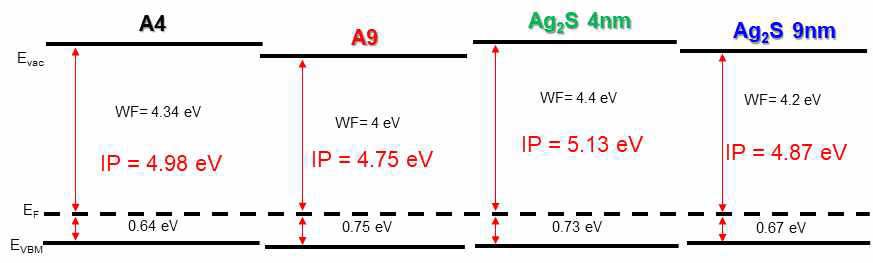 Ag2S Energy level band diagram