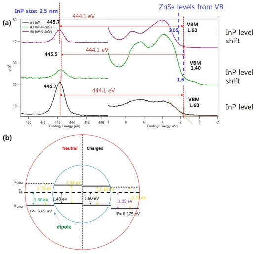 (a) X-ray 광전자분광법으로 측정한 InP core와 ZnSe shell의 Valence band maximum (b) 예측한 InP-ZnSe의 전자 에너지 준위 정렬