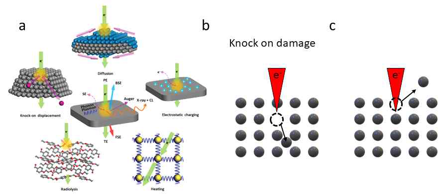 (a) 전자빔 손상 메커니즘 개략도. (b,c) 녹-온 손상 및 표면 스퍼터링의 개략도