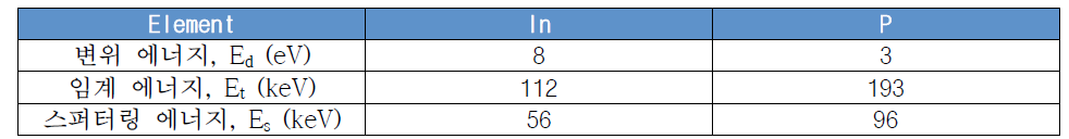 (a) In 및 P에 대한 변위 에너지(Ed), 임계 에너지(Et) 및 스퍼터링 에너지(Es) 계산 결과