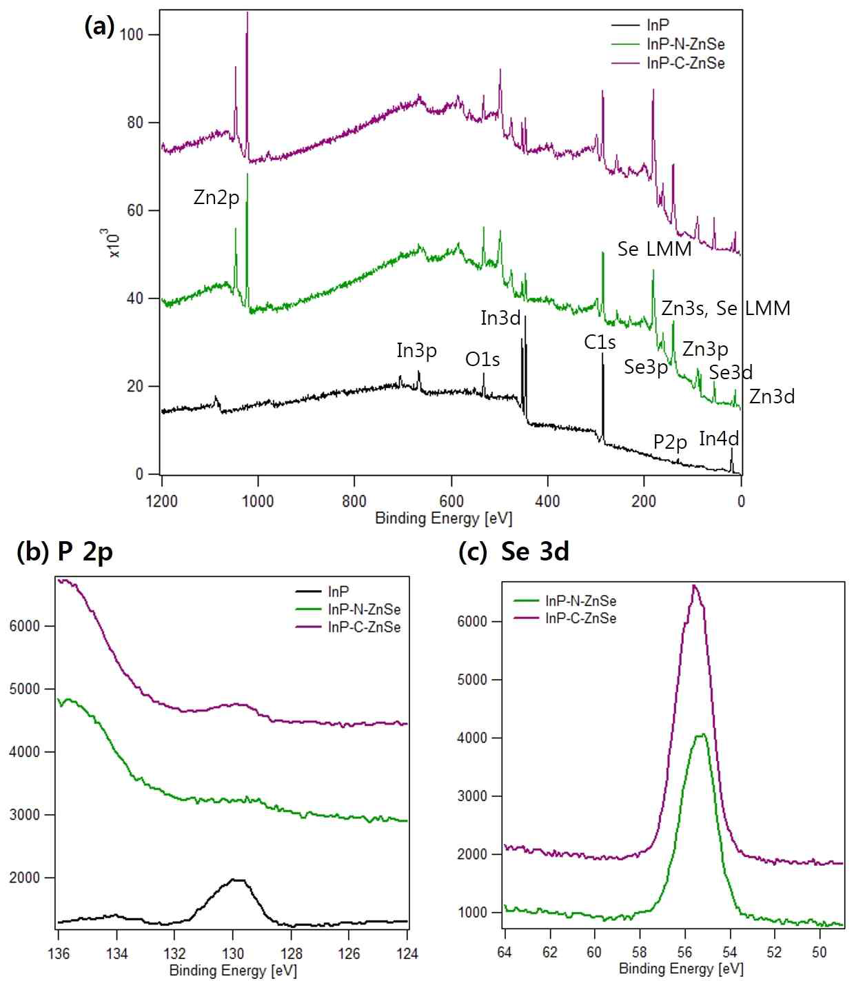 InP-ZnSe에 함유된 불순물 또는 산화정도를 x-ray 광전자분광법으로 확인함. (a) Al Kα survey, (b) P 2p core -evel spectra, (c) Se 3d core-level spectra