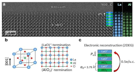 (a) 900 ℃에서 LAO의 [001]영역 축을 따라 얻어진 HRTEM이미지, (b,c) LaAlO3 표면과 전하전달 메커니즘을 가진 회로도 LaAlO3 구조