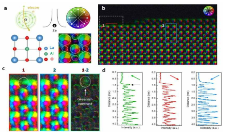 (a)에서와 같이 원자를 전달할 때 전자 운동, 핵 전위 분포의 개략도. 원자 전위의 투영 된 관점은 LAO 단위격자 및 색상 중심으로 표시된 DPC 결과의 색상 중심이며, 중심의 반경은 원자 번호와 양의 관계가 있다. (b) LAO (001) 극성 표면의 전기장을 보여주는 원자 규모 STEM DPC 이미지. 영역 1과 2는 표면과 표면 하부의 격자를 나타낸다. 추출된 표면 영역은 녹색을 띠며 전기장에 대한 첨가방향을 나타낸다(c)