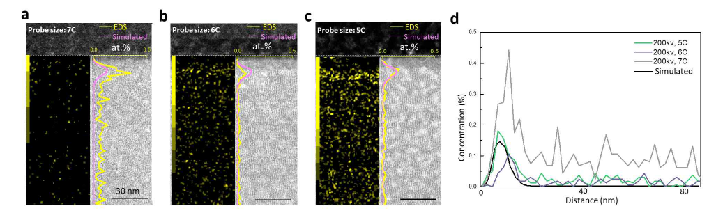 200kV 가속전압에서 STEM probe 의 intensity를 변화해 가며 획득한 EDS 맵