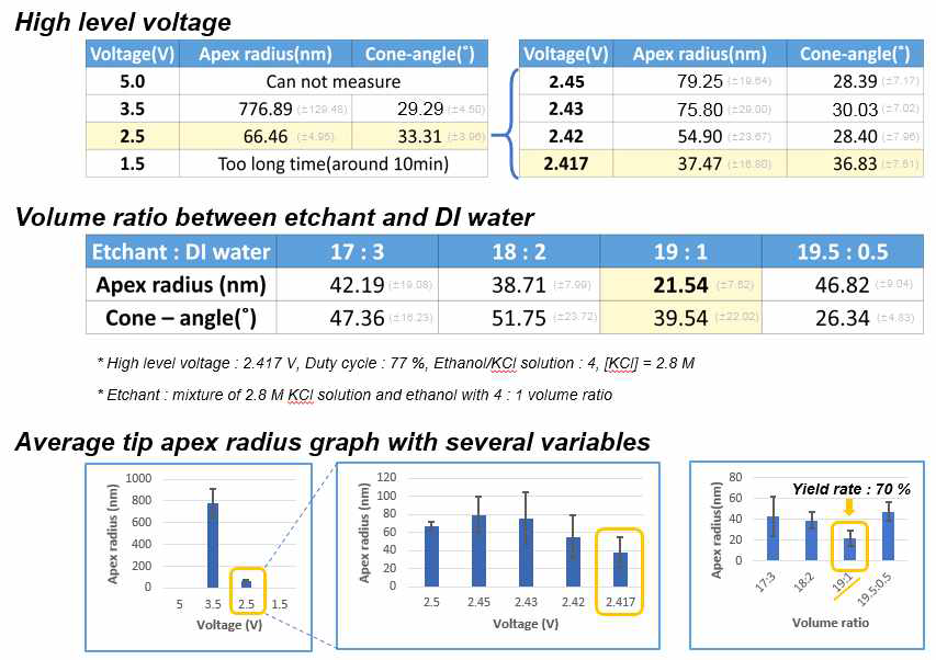 금 탐침 제작 결과물 (위) 최적화된 Voltage 값 2.417 도출 (중간) 최적화된 에탄올 : 증류수 농도 19:1 도출 (아래) 20 nm 급 탑침 수율 70% 이상 획득