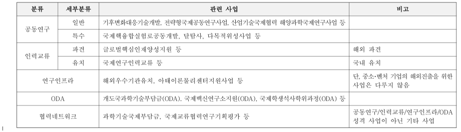 사업 기준 유형 별 분류(예시)