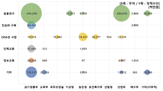 국제협력 R&D 과제 정책수단별 정부투자연구비 현황(2016년~2019년)