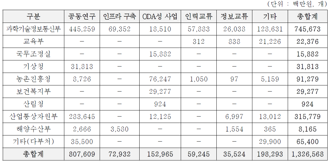 국제협력 R&D 과제 정책수단별 정부투자연구비 현황(2016년~2019년)