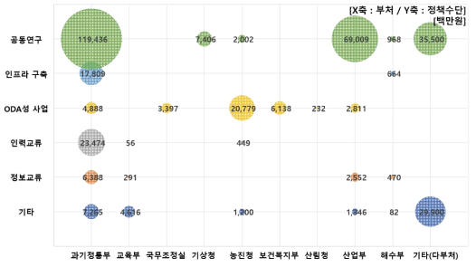 국제협력 R&D 과제 정책수단별 정부투자연구비 현황(2019년)