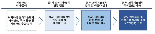 한-러 과학기술협력 로드맵(안) 구축 프로세스