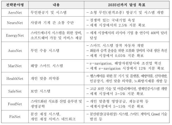 러시아 국가기술이니셔티브 주요 내용 및 목표